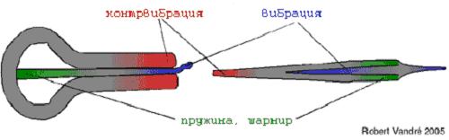 Области вибраций в варгане